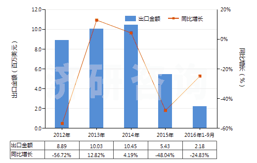 2012-2016年9月中國天然瀝青等為基本成分的瀝青混合物(包括石油瀝青、礦物焦油、礦物焦油瀝青等的瀝青混合物)(HS27150000)出口總額及增速統(tǒng)計